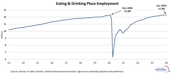 Restaurant Jobs January 2024 